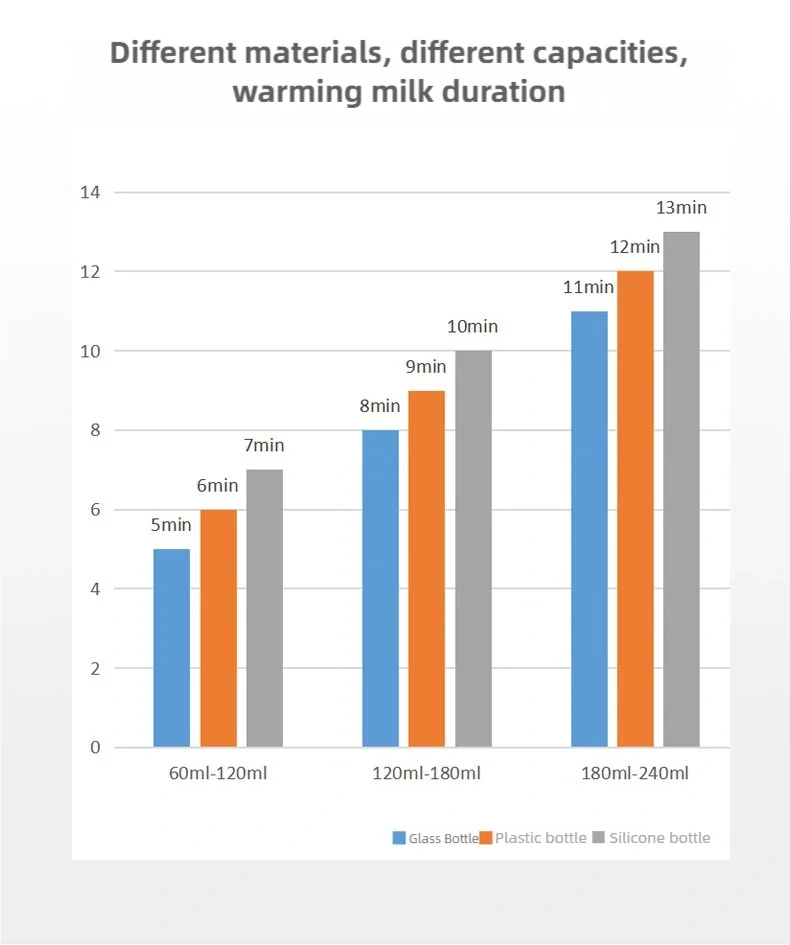 TINSOL Smart Milk Warmer Baby Bottle Thermos Multi-functional Quick Baby Products Breastmilk Warmer Bottle Sterilizer