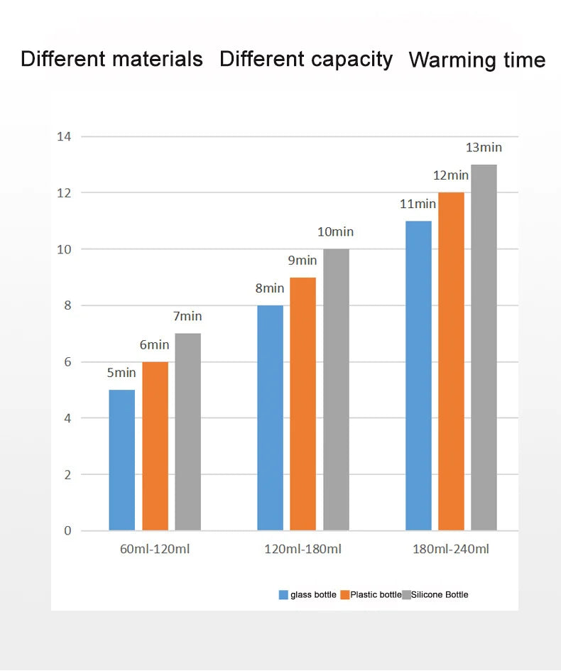 Multifunction Baby Bottle Warmer Newborn Babies Milk Double Nursing Bottle Heater Sterilizer with Accurate Temperature Control